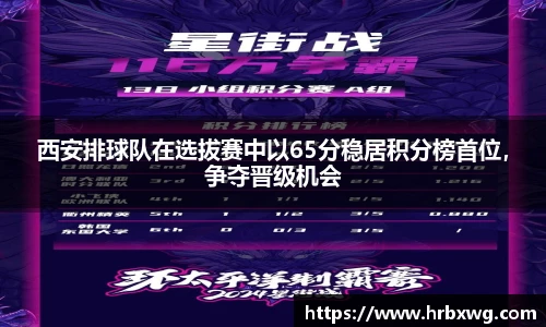 西安排球队在选拔赛中以65分稳居积分榜首位，争夺晋级机会